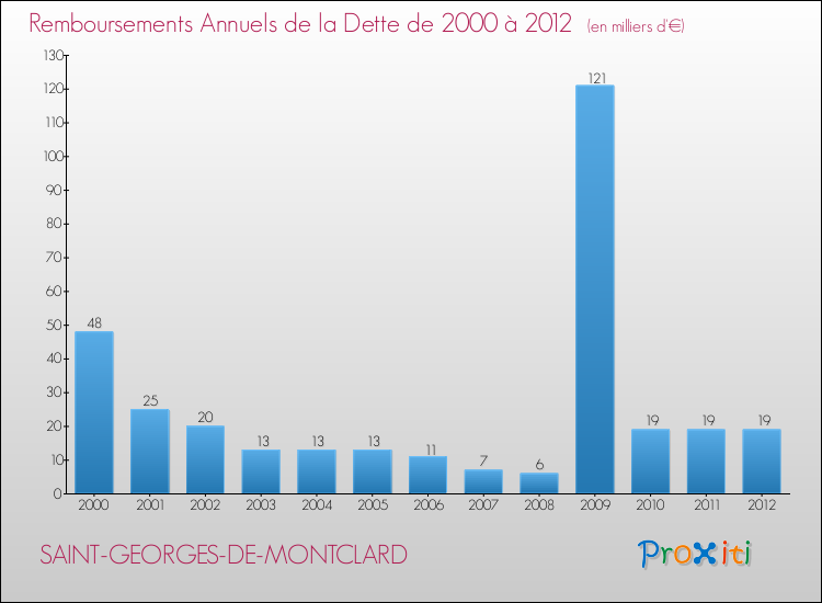 Evolution de l'annuité de la dette pour la commune de SAINT-GEORGES-DE-MONTCLARD de 2000 à 2012 Annuités de la dette pour SAINT-GEORGES-DE-MONTCLARD de 2000 à 2012