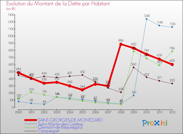 Evolution de la dette par habitant pour la commune de SAINT-GEORGES-DE-MONTCLARD et les communes proches de 2000 à 2012 Comparaison de la dette par habitant pour SAINT-GEORGES-DE-MONTCLARD et les communes voisines de 2000 à 2012