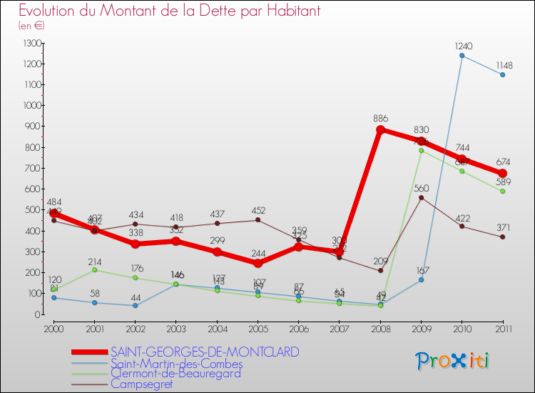 Evolution de la dette par habitant pour la commune de SAINT-GEORGES-DE-MONTCLARD et les communes proches Comparaison de la dette par habitant pour SAINT-GEORGES-DE-MONTCLARD et les communes voisines
