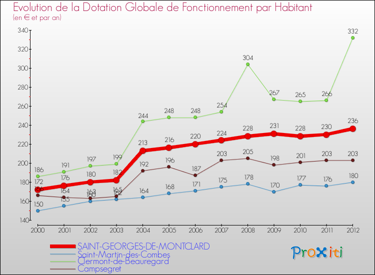 Evolution et montant de la dotation globale de fonctionnement par Habitant pour SAINT-GEORGES-DE-MONTCLARD et les communes proches Comparaison des dotations globales de fonctionnement par habitant pour SAINT-GEORGES-DE-MONTCLARD et les communes voisines