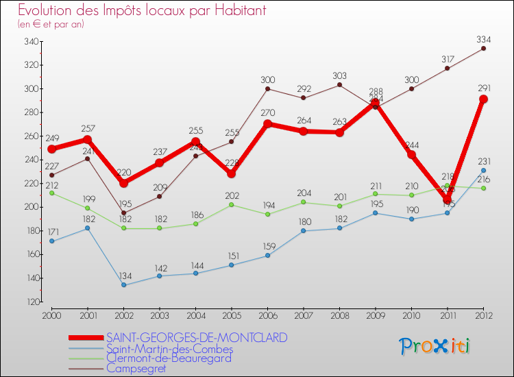 Evolution et montant des impôts locaux par Habitant pour SAINT-GEORGES-DE-MONTCLARD et les communes proches Comparaison des impôts locaux par habitant pour SAINT-GEORGES-DE-MONTCLARD et les communes voisines