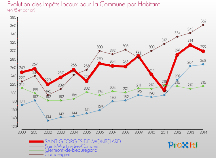 Evolution et montant des impôts locaux par Habitant pour SAINT-GEORGES-DE-MONTCLARD et les communes proches de 2000 à 2014 Comparaison des impôts locaux par habitant pour SAINT-GEORGES-DE-MONTCLARD et les communes voisines de 2000 à 2014