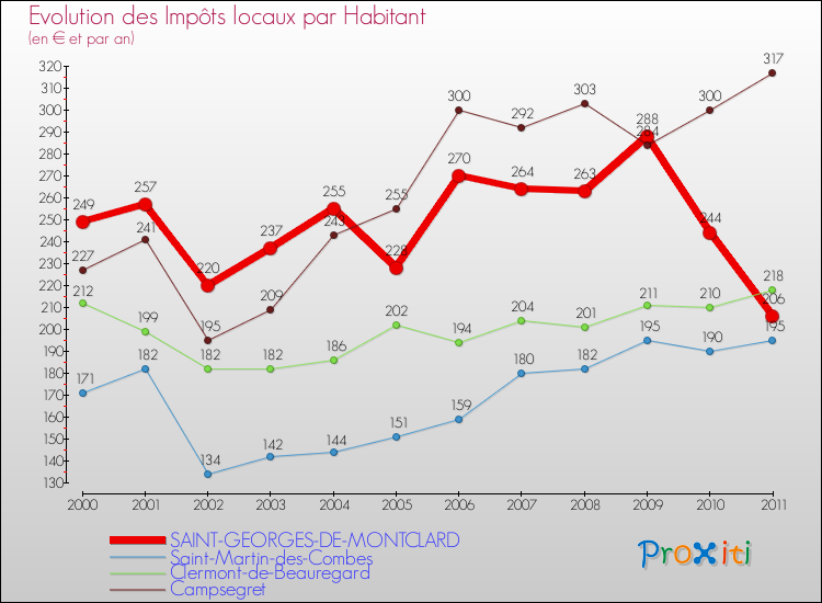 Evolution et montant des impôts locaux par Habitant pour SAINT-GEORGES-DE-MONTCLARD et les communes proches Comparaison des impôts locaux par habitant pour SAINT-GEORGES-DE-MONTCLARD et les communes voisines