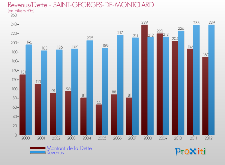 Evolution comparée de la dette et des revenus pour la commune de SAINT-GEORGES-DE-MONTCLARD de 2000 à 2012 Comparaison de la dette et des revenus pour SAINT-GEORGES-DE-MONTCLARD de 2000 à 2012