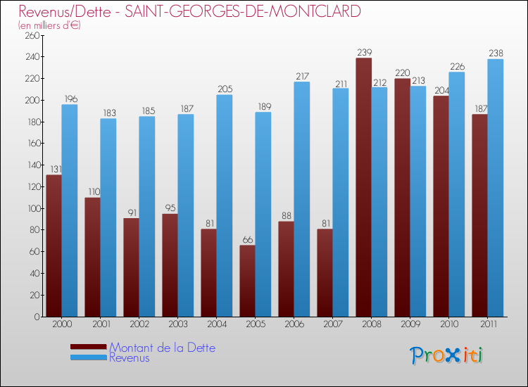 Evolution comparée de la dette et des revenus pour la commune de SAINT-GEORGES-DE-MONTCLARD de 2000 à 2011 Comparaison de la dette et des revenus pour SAINT-GEORGES-DE-MONTCLARD de 2000 à 2011