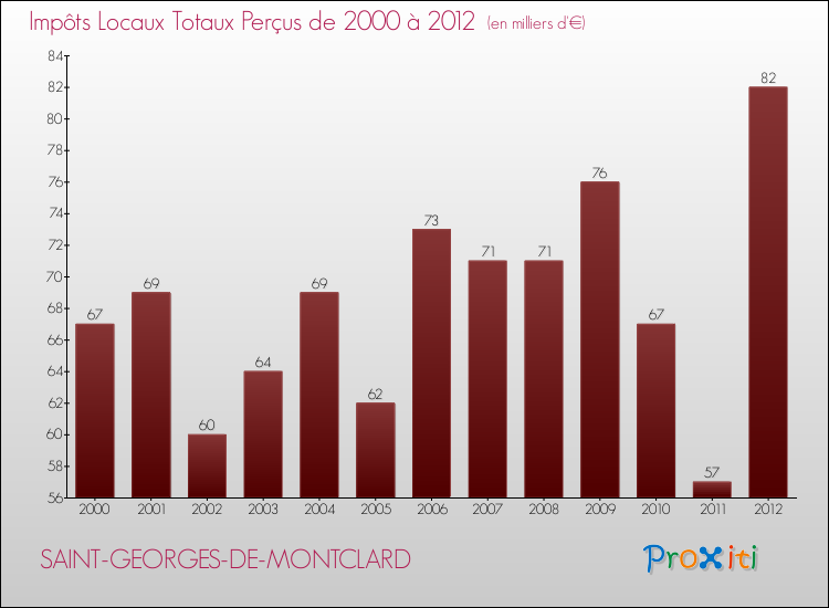 Evolution des Impôts Locaux pour la commune de SAINT-GEORGES-DE-MONTCLARD de 2000 à 2012 Evolution des Impôts Locaux pour SAINT-GEORGES-DE-MONTCLARD de 2000 à 2012