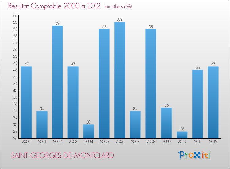 Evolution du résultat comptable pour la commune de SAINT-GEORGES-DE-MONTCLARD de 2000 à 2012 Evolution du résultat comptable pour SAINT-GEORGES-DE-MONTCLARD de 2000 à 2012
