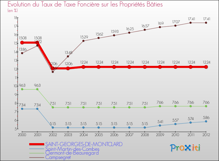 Evolution du taux de la taxe foncière sur le bati pour SAINT-GEORGES-DE-MONTCLARD et les communes proches de 2000 à 2012 Comparaison des taux de taxe foncière sur le bati pour SAINT-GEORGES-DE-MONTCLARD et les communes voisines de 2000 à 2012