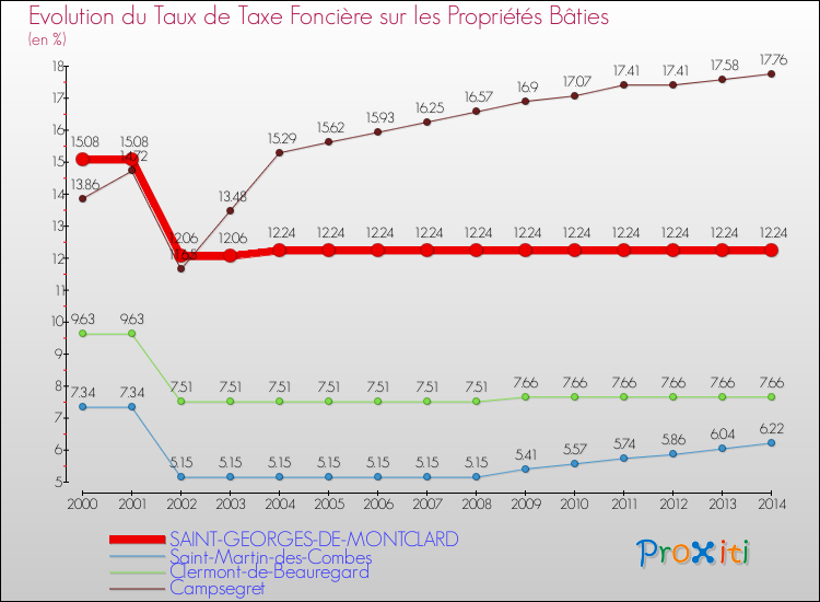 Evolution du taux de la taxe foncière sur le bati pour SAINT-GEORGES-DE-MONTCLARD et les communes proches de 2000 à 2014 Comparaison des taux de taxe foncière sur le bati pour SAINT-GEORGES-DE-MONTCLARD et les communes voisines de 2000 à 2014
