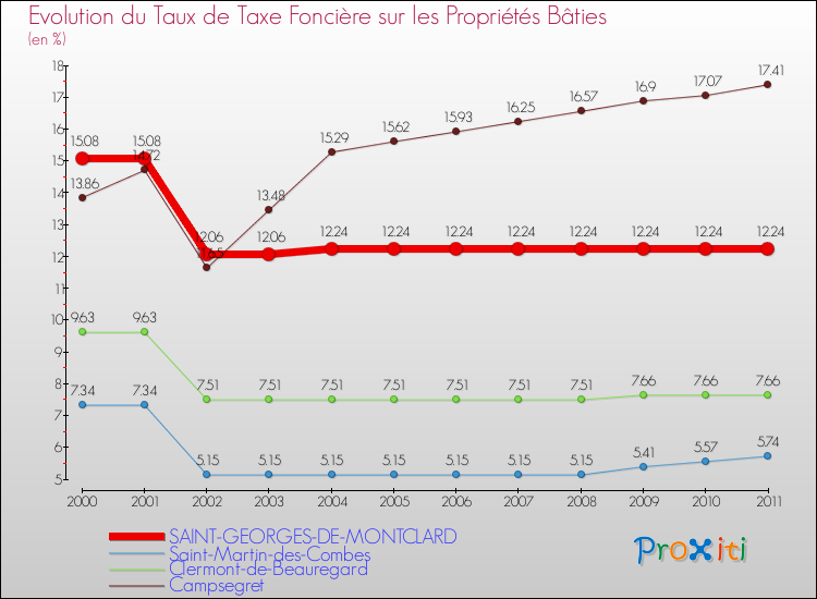 Evolution du taux de la taxe foncière sur le bati pour SAINT-GEORGES-DE-MONTCLARD et les communes proches Comparaison des taux de taxe foncière sur le bati pour SAINT-GEORGES-DE-MONTCLARD et les communes voisines