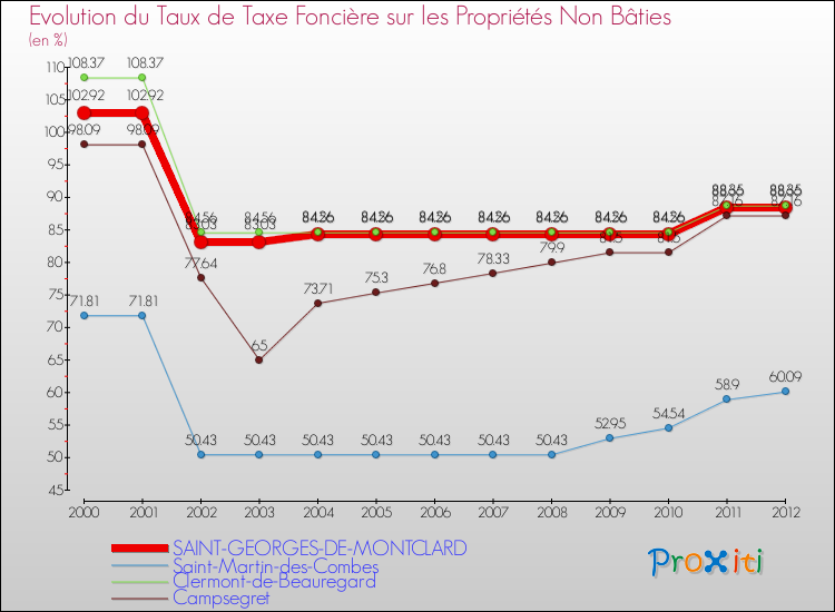 Evolution du taux de la taxe foncière sur les immeubles et terrains non batis pour SAINT-GEORGES-DE-MONTCLARD et les communes proches de 2000 à 2012 Comparaison des taux de la taxe foncière sur les immeubles et terrains non batis pour SAINT-GEORGES-DE-MONTCLARD et les communes voisines de 2000 à 2012