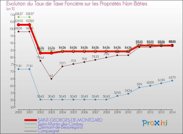 Evolution du taux de la taxe foncière sur les immeubles et terrains non batis pour SAINT-GEORGES-DE-MONTCLARD et les communes proches de 2000 à 2014 Comparaison des taux de la taxe foncière sur les immeubles et terrains non batis pour SAINT-GEORGES-DE-MONTCLARD et les communes voisines de 2000 à 2014