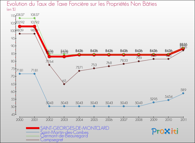 Evolution du taux de la taxe foncière sur les immeubles et terrains non batis pour SAINT-GEORGES-DE-MONTCLARD et les communes proches Comparaison des taux de la taxe foncière sur les immeubles et terrains non batis pour SAINT-GEORGES-DE-MONTCLARD et les communes voisines