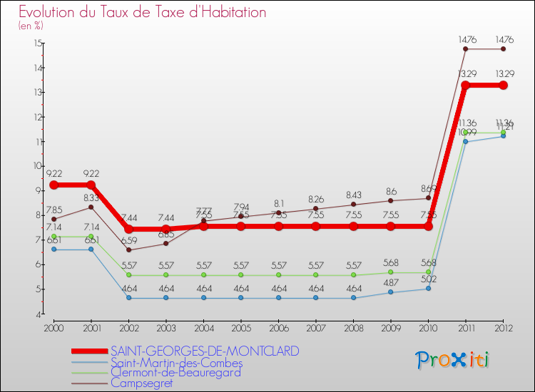 Evolution du taux de la taxe d'habitation pour SAINT-GEORGES-DE-MONTCLARD et les communes proches Comparaison des taux de la taxe d'habitation pour SAINT-GEORGES-DE-MONTCLARD et les communes voisines