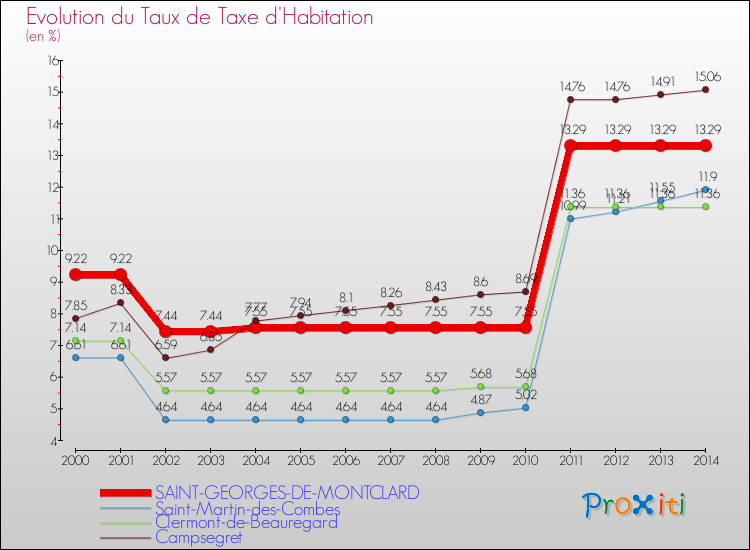 Evolution du taux de la taxe d'habitation pour SAINT-GEORGES-DE-MONTCLARD et les communes proches de 2000 à 2014 Comparaison des taux de la taxe d'habitation pour SAINT-GEORGES-DE-MONTCLARD et les communes voisines de 2000 à 2014