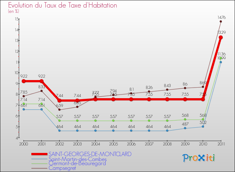 Evolution du taux de la taxe d'habitation pour SAINT-GEORGES-DE-MONTCLARD et les communes proches Comparaison des taux de la taxe d'habitation pour SAINT-GEORGES-DE-MONTCLARD et les communes voisines