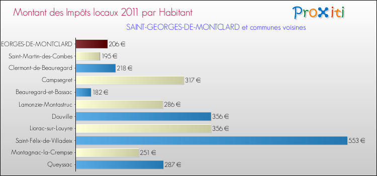 Montant des impôts locaux par Habitant pour SAINT-GEORGES-DE-MONTCLARD et les communes proches Comparaison des impôts locaux par habitant pour SAINT-GEORGES-DE-MONTCLARD et les communes voisines
