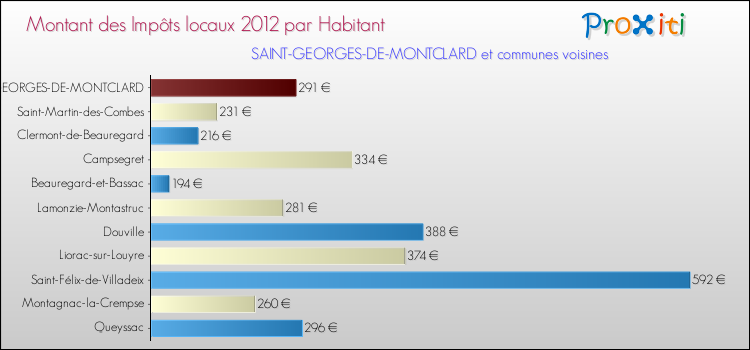 Montant des impôts locaux par Habitant pour SAINT-GEORGES-DE-MONTCLARD et les communes proches Comparaison des impôts locaux par habitant pour SAINT-GEORGES-DE-MONTCLARD et les communes voisines