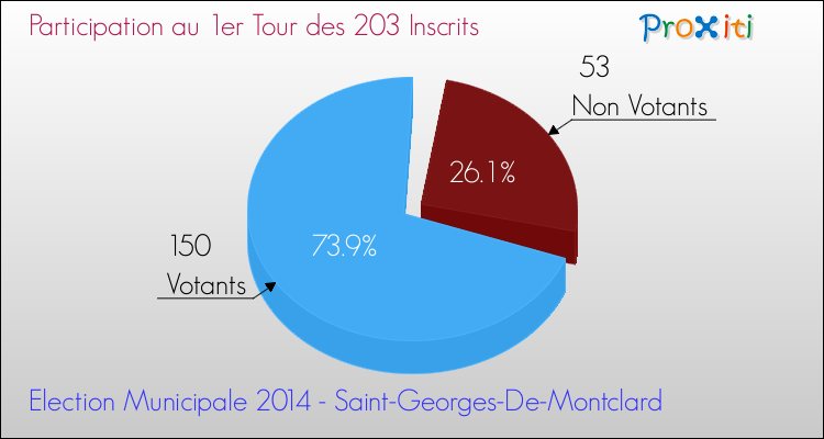 Participation au 1er Tour des Elections Municipales 2014 de la commune de Saint-Georges-De-Montclard Elections Municipales 2014 - Participation au 1er Tour pour la commune de Saint-Georges-De-Montclard