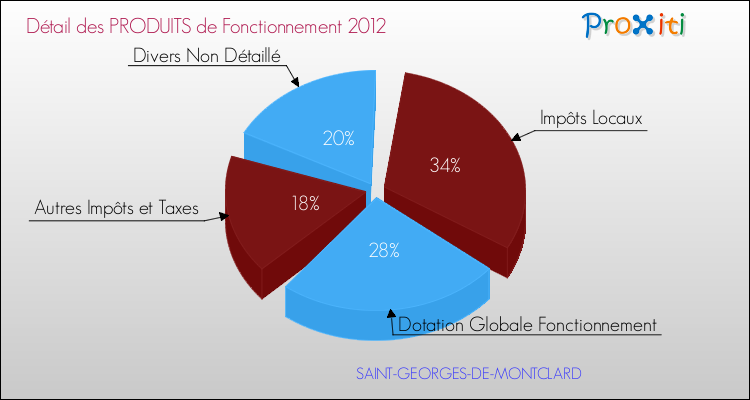 Décomposition du Budget de Fonctionnement 2012 de la commune de SAINT-GEORGES-DE-MONTCLARD Budget de Fonctionnement 2012 pour la commune de SAINT-GEORGES-DE-MONTCLARD