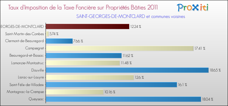 Taux d'imposition de la taxe foncière sur le bati 2011 pour SAINT-GEORGES-DE-MONTCLARD et les communes proches Comparaison des taux d'imposition de la taxe foncière sur le bati 2011 pour SAINT-GEORGES-DE-MONTCLARD et les communes voisines