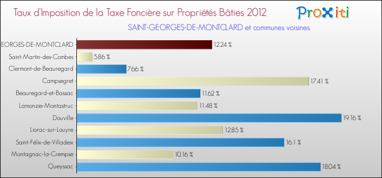 Taux d'imposition de la taxe foncière sur le bati 2012 pour SAINT-GEORGES-DE-MONTCLARD et les communes proches Comparaison des taux d'imposition de la taxe foncière sur le bati 2012 pour SAINT-GEORGES-DE-MONTCLARD et les communes voisines
