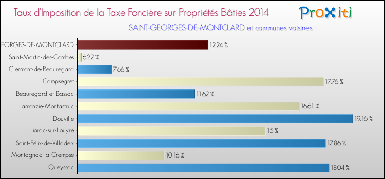 Taux d'imposition de la taxe foncière sur le bati 2014 pour SAINT-GEORGES-DE-MONTCLARD et les communes proches Comparaison des taux d'imposition de la taxe foncière sur le bati 2014 pour SAINT-GEORGES-DE-MONTCLARD et les communes voisines