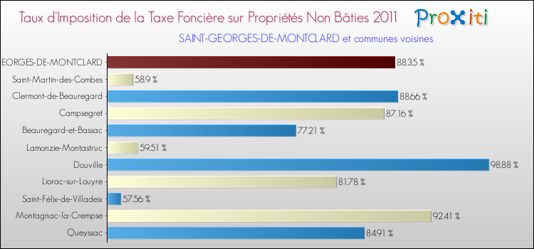 Taux d'imposition de la taxe foncière sur les immeubles et terrains non batis 2011 pour SAINT-GEORGES-DE-MONTCLARD et les communes proches Comparaison des taux d'imposition de la taxe foncière sur les immeubles et terrains non batis 2011 pour SAINT-GEORGES-DE-MONTCLARD et les communes voisines