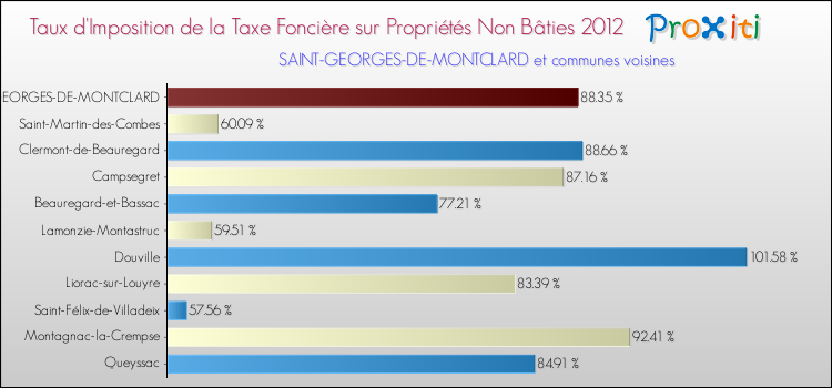Taux d'imposition de la taxe foncière sur les immeubles et terrains non batis 2012 pour SAINT-GEORGES-DE-MONTCLARD et les communes proches Comparaison des taux d'imposition de la taxe foncière sur les immeubles et terrains non batis 2012 pour SAINT-GEORGES-DE-MONTCLARD et les communes voisines