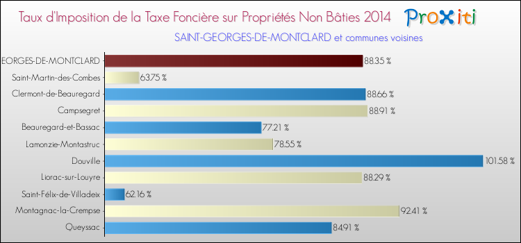 Taux d'imposition de la taxe foncière sur les immeubles et terrains non batis 2014 pour SAINT-GEORGES-DE-MONTCLARD et les communes proches Comparaison des taux d'imposition de la taxe foncière sur les immeubles et terrains non batis 2014 pour SAINT-GEORGES-DE-MONTCLARD et les communes voisines