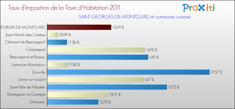 Taux d'imposition de la taxe d'habitation 2011 pour SAINT-GEORGES-DE-MONTCLARD et les communes proches Comparaison des taux d'imposition de la taxe d'habitation 2011 pour SAINT-GEORGES-DE-MONTCLARD et les communes voisines