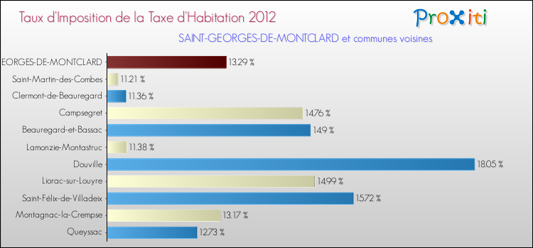 Taux d'imposition de la taxe d'habitation 2012 pour SAINT-GEORGES-DE-MONTCLARD et les communes proches Comparaison des taux d'imposition de la taxe d'habitation 2012 pour SAINT-GEORGES-DE-MONTCLARD et les communes voisines