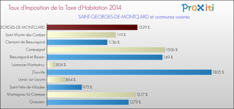 Taux d'imposition de la taxe d'habitation 2014 pour SAINT-GEORGES-DE-MONTCLARD et les communes proches Comparaison des taux d'imposition de la taxe d'habitation 2014 pour SAINT-GEORGES-DE-MONTCLARD et les communes voisines