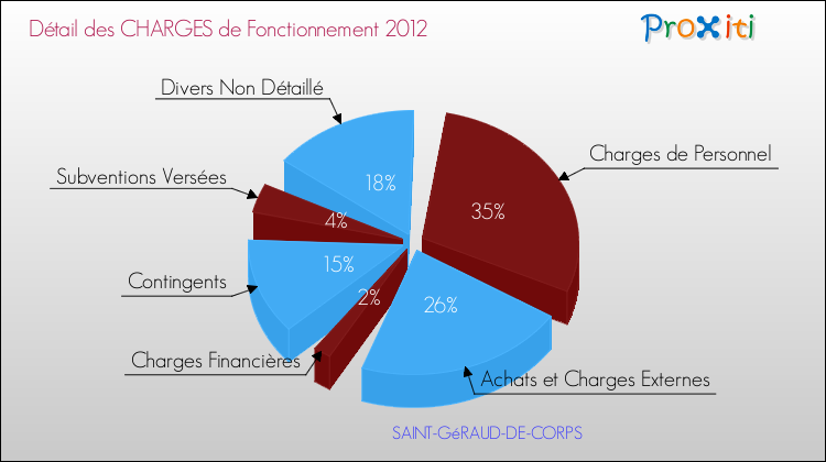 Décomposition des Charges de Fonctionnement 2012 de la commune de SAINT-GéRAUD-DE-CORPS Charges de Fonctionnement 2012 pour la commune de SAINT-GéRAUD-DE-CORPS