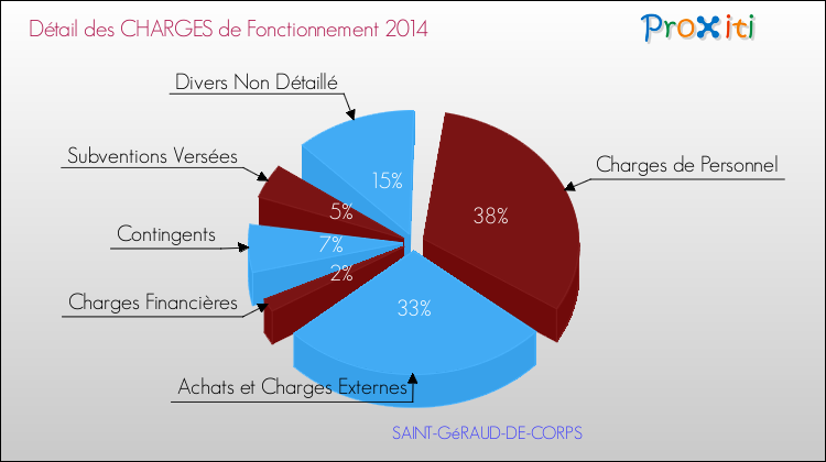 Décomposition des Charges de Fonctionnement 2014 de la commune de SAINT-GéRAUD-DE-CORPS Charges de Fonctionnement 2014 pour la commune de SAINT-GéRAUD-DE-CORPS