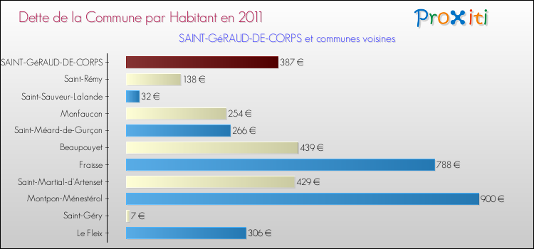 Dette par habitant de la commune en 2011 pour SAINT-GéRAUD-DE-CORPS et les communes proches Comparaison de la dette par habitant de la commune en 2011 pour SAINT-GéRAUD-DE-CORPS et les communes voisines