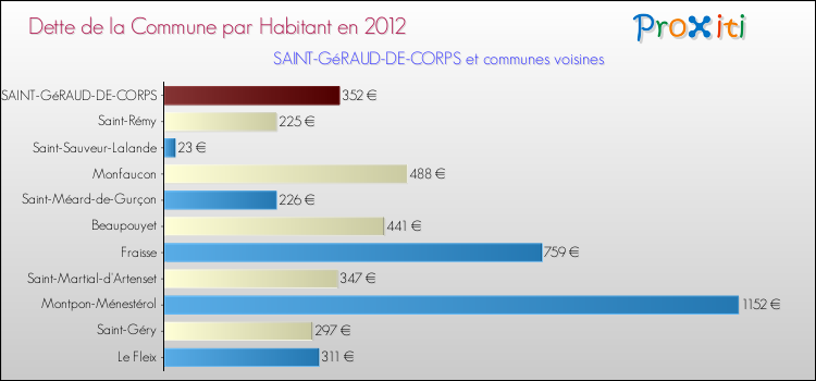 Dette par habitant de la commune en 2012 pour SAINT-GéRAUD-DE-CORPS et les communes proches Comparaison de la dette par habitant de la commune en 2012 pour SAINT-GéRAUD-DE-CORPS et les communes voisines