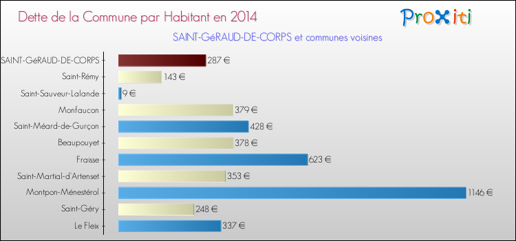 Dette par habitant de la commune en 2014 pour SAINT-GéRAUD-DE-CORPS et les communes proches Comparaison de la dette par habitant de la commune en 2014 pour SAINT-GéRAUD-DE-CORPS et les communes voisines