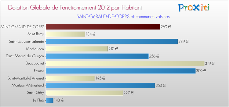 Montant des dotations globales de fonctionnement DGF par Habitant pour SAINT-GéRAUD-DE-CORPS et les communes proches Comparaison des des dotations globales de fonctionnement DGF par habitant pour SAINT-GéRAUD-DE-CORPS et les communes voisines