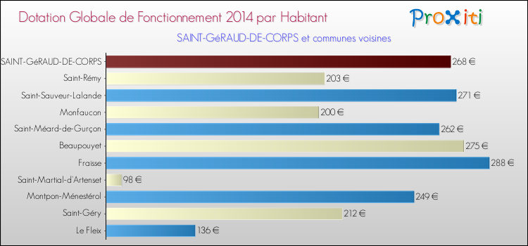 Montant des dotations globales de fonctionnement DGF par Habitant pour SAINT-GéRAUD-DE-CORPS et les communes proches en 2014. Comparaison des des dotations globales de fonctionnement DGF par habitant pour SAINT-GéRAUD-DE-CORPS et les communes voisines en 2014.