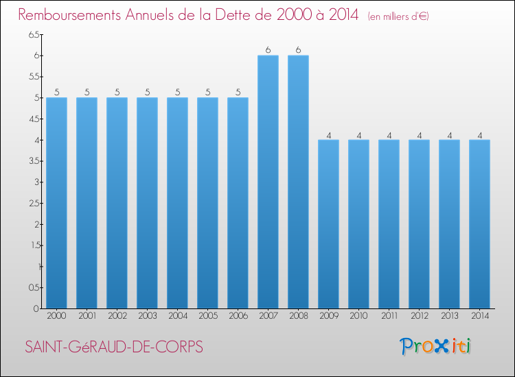 Evolution de l'annuité de la dette pour la commune de SAINT-GéRAUD-DE-CORPS de 2000 à 2014 Annuités de la dette pour SAINT-GéRAUD-DE-CORPS de 2000 à 2014