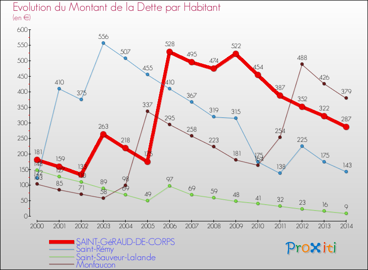 Evolution de la dette par habitant pour la commune de SAINT-GéRAUD-DE-CORPS et les communes proches de 2000 à 2014 Comparaison de la dette par habitant pour SAINT-GéRAUD-DE-CORPS et les communes voisines de 2000 à 2014