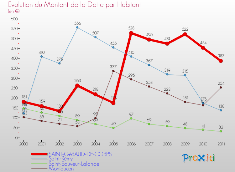 Evolution de la dette par habitant pour la commune de SAINT-GéRAUD-DE-CORPS et les communes proches Comparaison de la dette par habitant pour SAINT-GéRAUD-DE-CORPS et les communes voisines