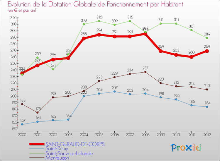 Evolution et montant de la dotation globale de fonctionnement par Habitant pour SAINT-GéRAUD-DE-CORPS et les communes proches Comparaison des dotations globales de fonctionnement par habitant pour SAINT-GéRAUD-DE-CORPS et les communes voisines