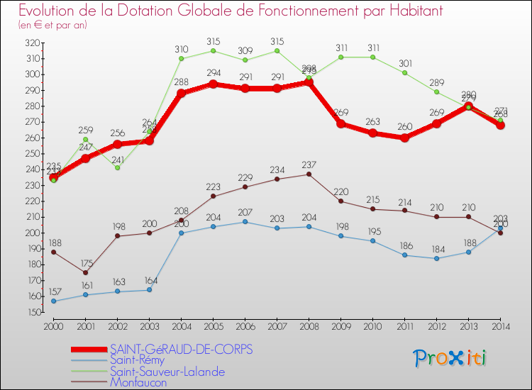 Evolution et montant de la dotation globale de fonctionnement par Habitant pour SAINT-GéRAUD-DE-CORPS et les communes proches de 2000 à 2014. Comparaison des dotations globales de fonctionnement par habitant pour SAINT-GéRAUD-DE-CORPS et les communes voisines de 2000 à 2014.