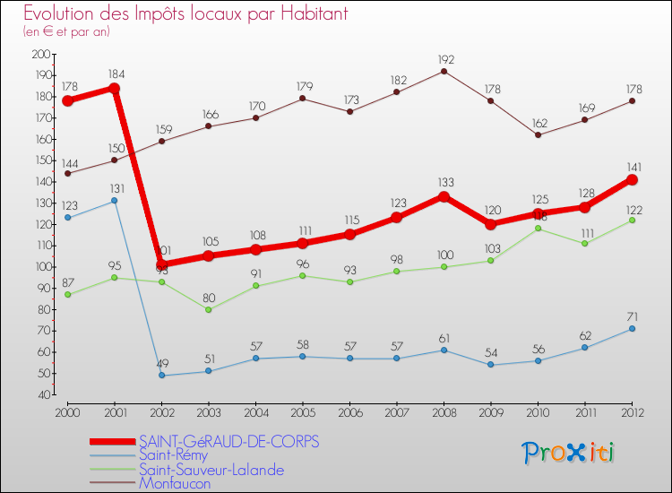 Evolution et montant des impôts locaux par Habitant pour SAINT-GéRAUD-DE-CORPS et les communes proches Comparaison des impôts locaux par habitant pour SAINT-GéRAUD-DE-CORPS et les communes voisines