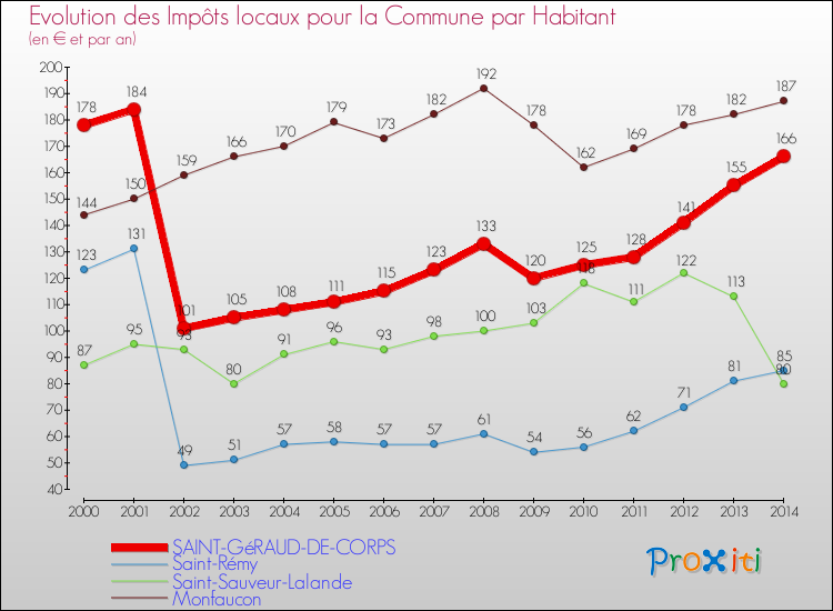 Evolution et montant des impôts locaux par Habitant pour SAINT-GéRAUD-DE-CORPS et les communes proches de 2000 à 2014 Comparaison des impôts locaux par habitant pour SAINT-GéRAUD-DE-CORPS et les communes voisines de 2000 à 2014