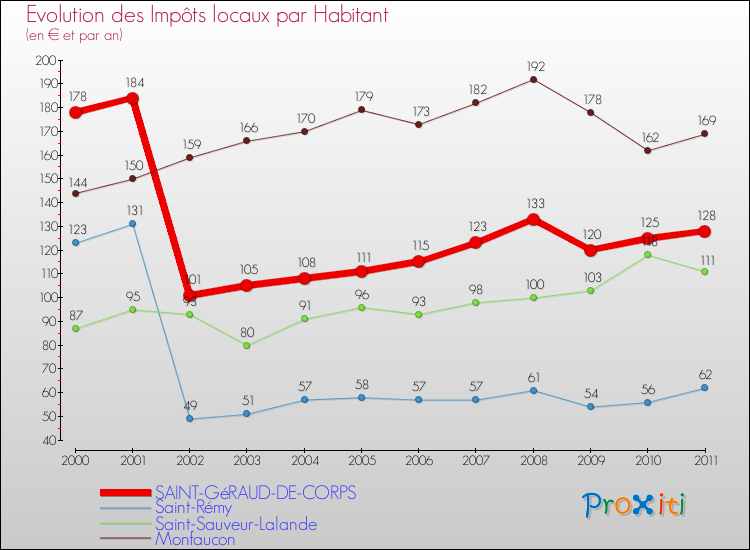 Evolution et montant des impôts locaux par Habitant pour SAINT-GéRAUD-DE-CORPS et les communes proches Comparaison des impôts locaux par habitant pour SAINT-GéRAUD-DE-CORPS et les communes voisines