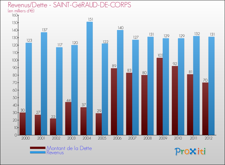 Evolution comparée de la dette et des revenus pour la commune de SAINT-GéRAUD-DE-CORPS de 2000 à 2012 Comparaison de la dette et des revenus pour SAINT-GéRAUD-DE-CORPS de 2000 à 2012