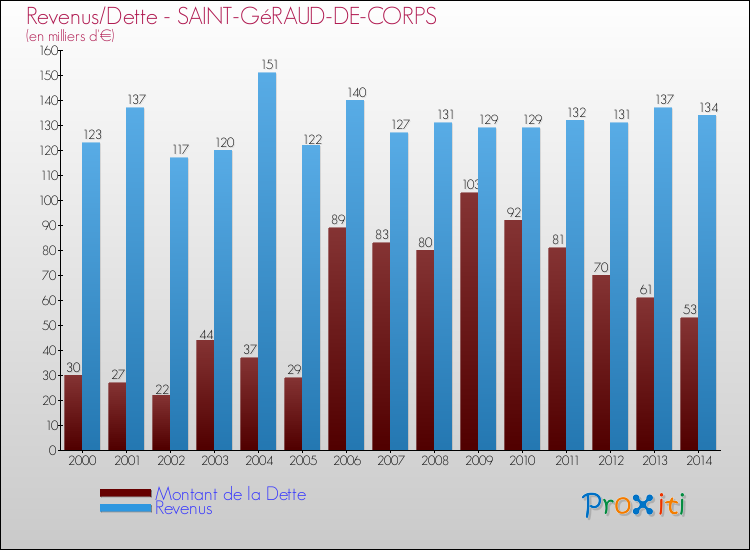 Evolution comparée de la dette et des revenus pour la commune de SAINT-GéRAUD-DE-CORPS de 2000 à 2014 Comparaison de la dette et des revenus pour SAINT-GéRAUD-DE-CORPS de 2000 à 2014